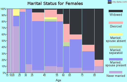 Loup City marital status for females