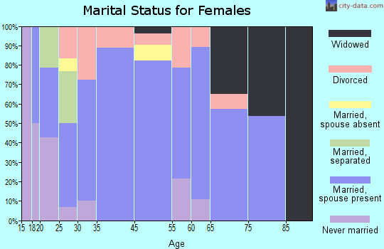 Keiser marital status for females