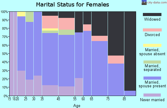 Lyons marital status for females