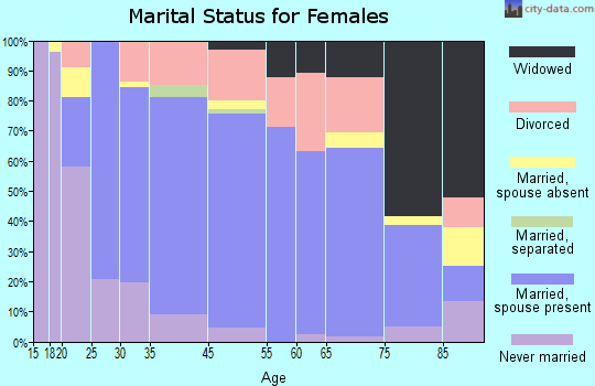 McCook marital status for females