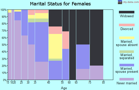Macy marital status for females