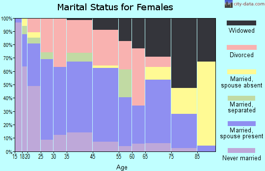 Kensett marital status for females