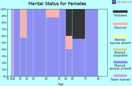 Marquette marital status for females