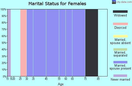 Maskell marital status for females