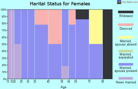 Maxwell marital status for females