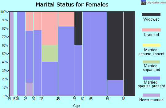 Keo marital status for females