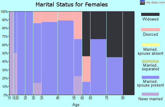 Merna marital status for females