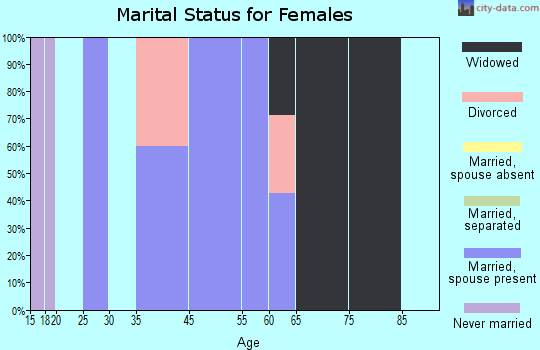 Merriman marital status for females