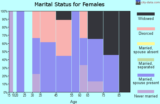 Milligan marital status for females