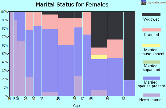 Minatare marital status for females