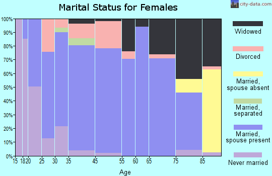 Minden marital status for females