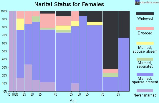 Kibler marital status for females