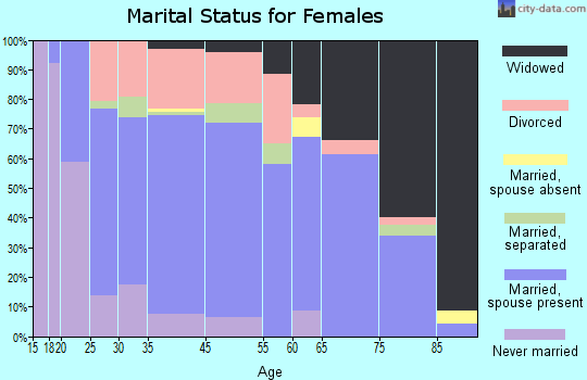 Mitchell marital status for females