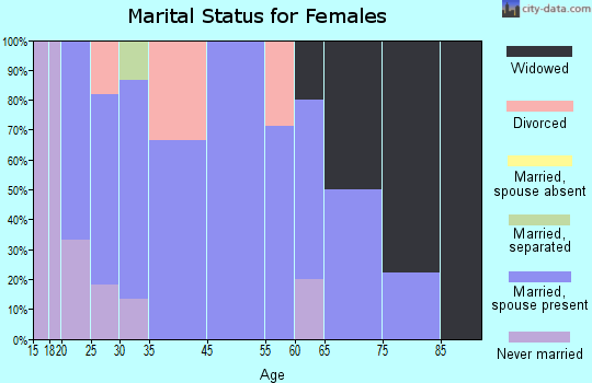 Monroe marital status for females