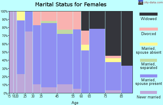 Morrill marital status for females