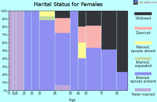 Mullen marital status for females