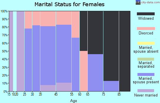 Murdock marital status for females