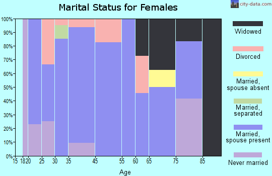 Murray marital status for females