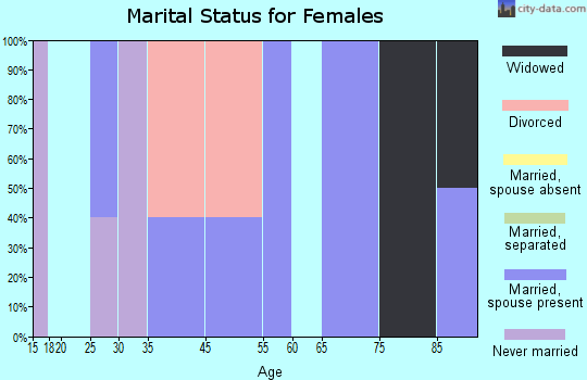Naper marital status for females