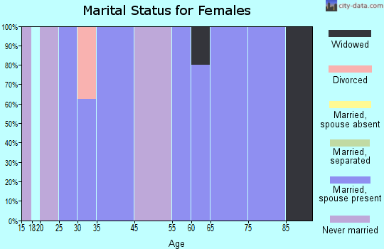 Naponee marital status for females