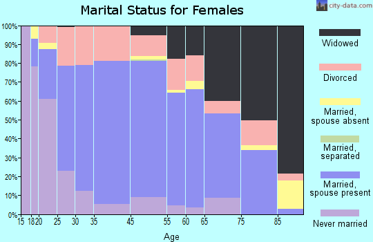 Nebraska City marital status for females