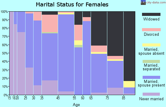 Neligh marital status for females