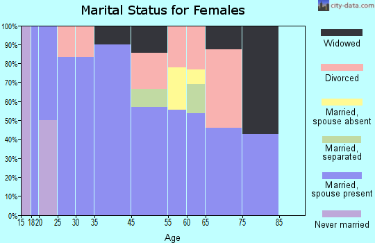 Knobel marital status for females