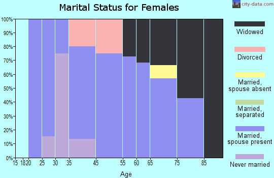 Niobrara marital status for females