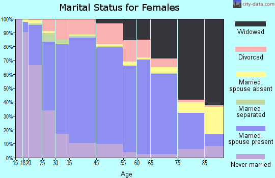 Norfolk marital status for females