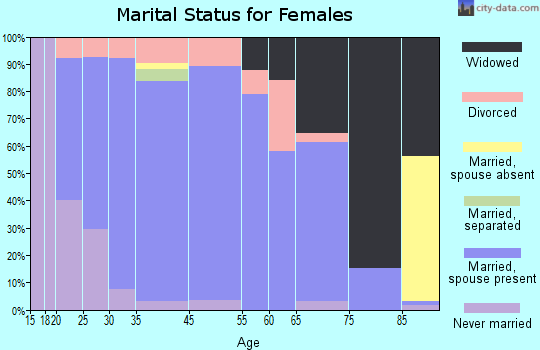 North Bend marital status for females