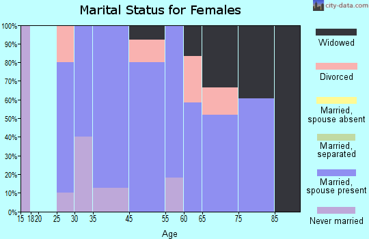 North Loup marital status for females