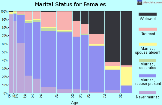 North Platte marital status for females