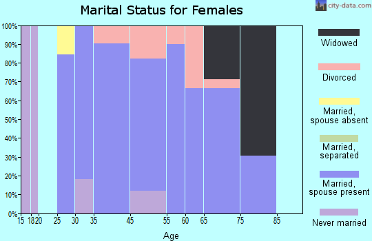 Oakdale marital status for females