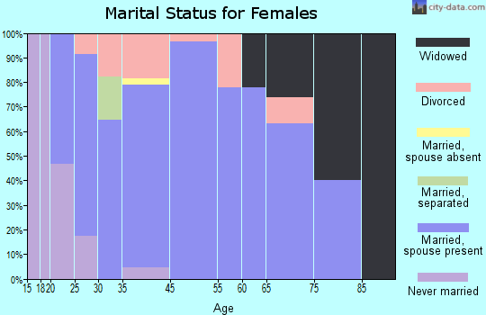 Knoxville marital status for females