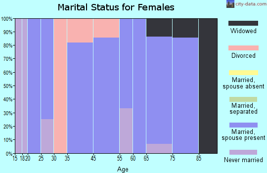 Odell marital status for females