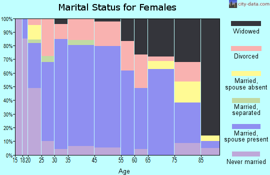 Ogallala marital status for females
