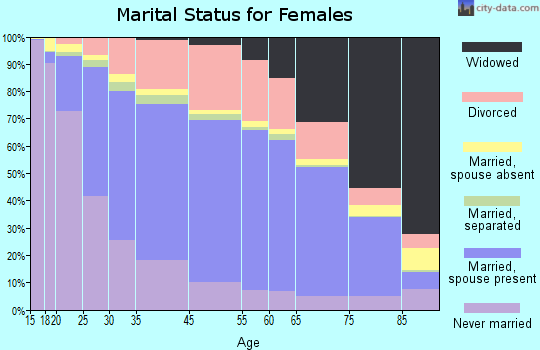 Omaha marital status for females