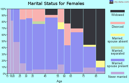 O'Neill marital status for females