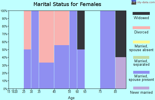 Ong marital status for females
