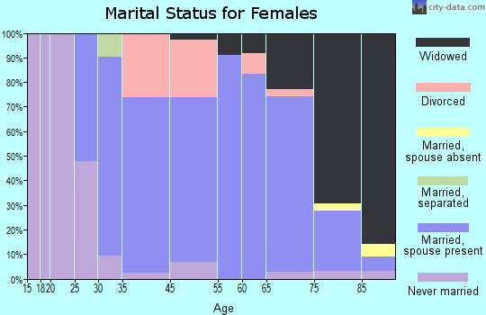 Ord marital status for females