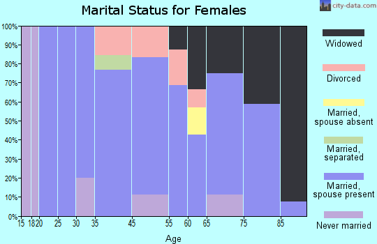 Orleans marital status for females
