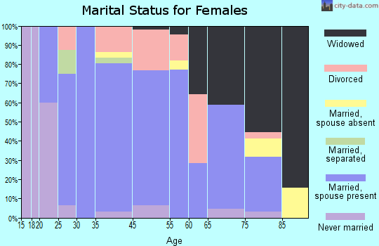 Oshkosh marital status for females