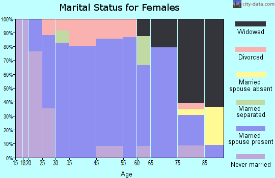Osmond marital status for females