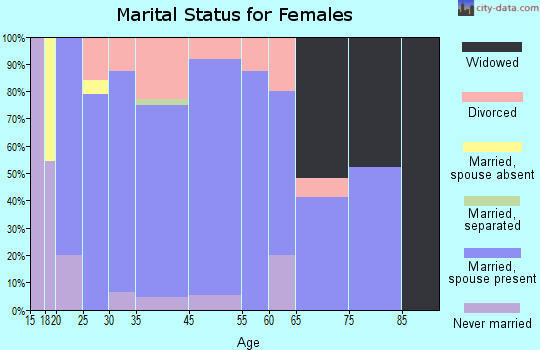 Overton marital status for females