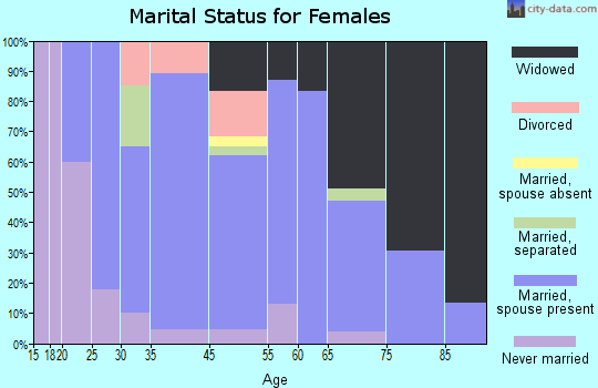 Oxford marital status for females