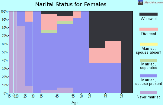 Palmyra marital status for females