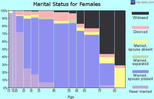 Papillion marital status for females