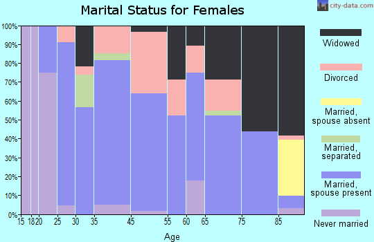Pawnee City marital status for females