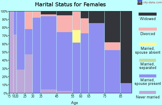Paxton marital status for females