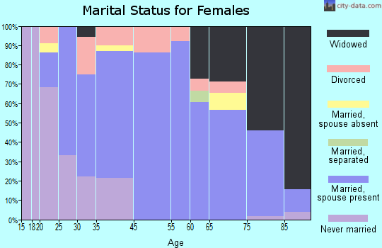 Pender marital status for females